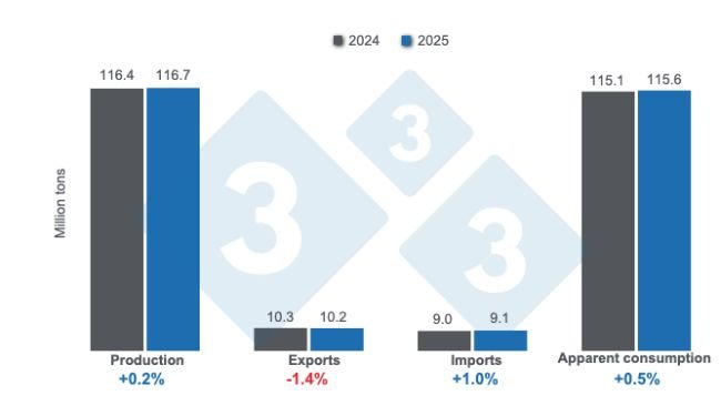 Projections for world pig farming variables for 2025 - April 10, 2025, annual variations. Prepared by 333 Latin America with data from FAS - USDA.