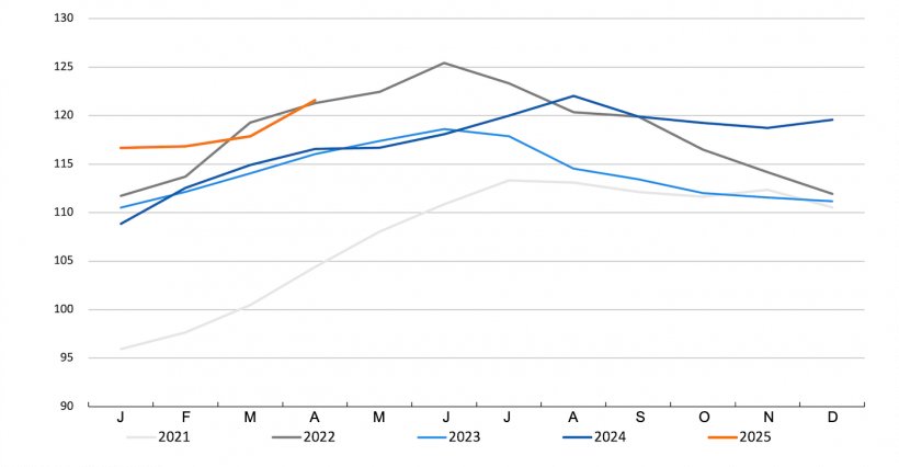 FAO meat price index. Source: FAO.