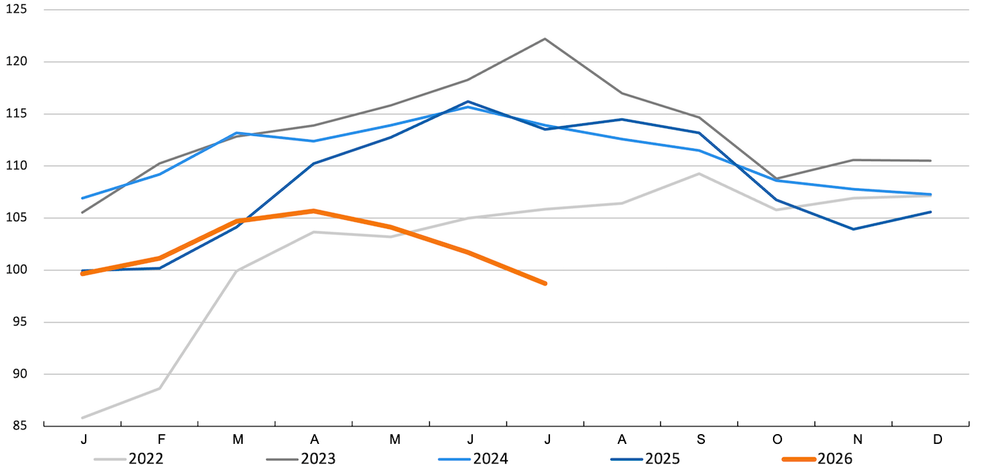 FAO pig meat price index. Source: FAO.
