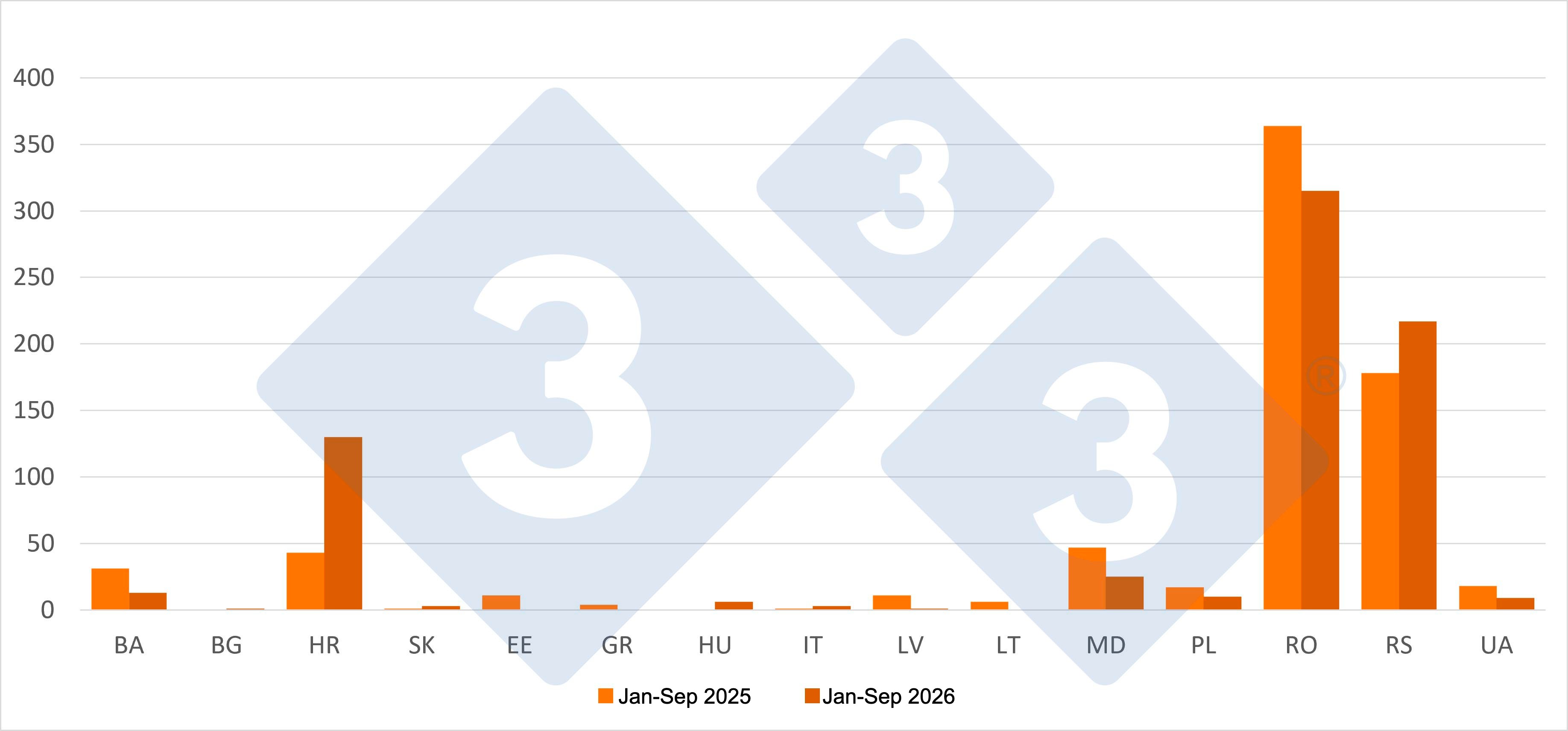 <p>ASF outbreaks in domestic pigs by country: January&ndash;September 2025 and 2026. Source: 333, based on ADIS data.</p>
