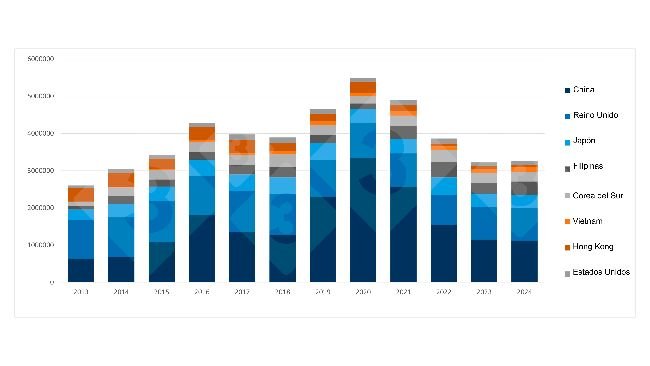 Annual evolution of key destinations for EU pork (2013-2024). Source: 333 based on data from Pigmeat Trade Data.