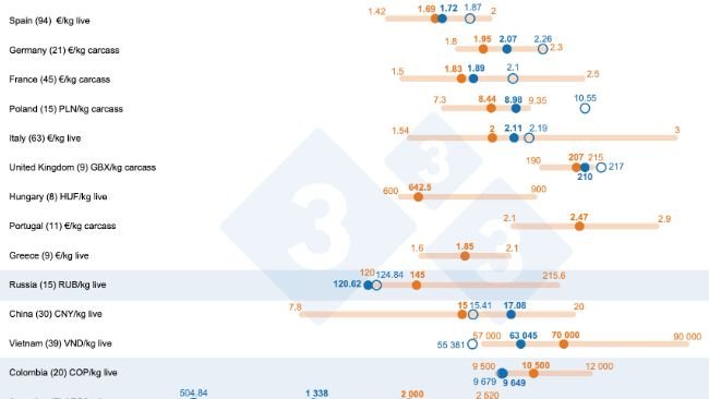 Pig price forecast in 2025: comparison between 333 users' predictions and the actual average price in 2023 and 2024. For each country, the range of responses is shown by the orange bar, where the maximum, minimum, and median values are represented. The actual average price in 2023 and 2024 is indicated by blue dots. The number of data analyzed for each country is shown in parentheses.