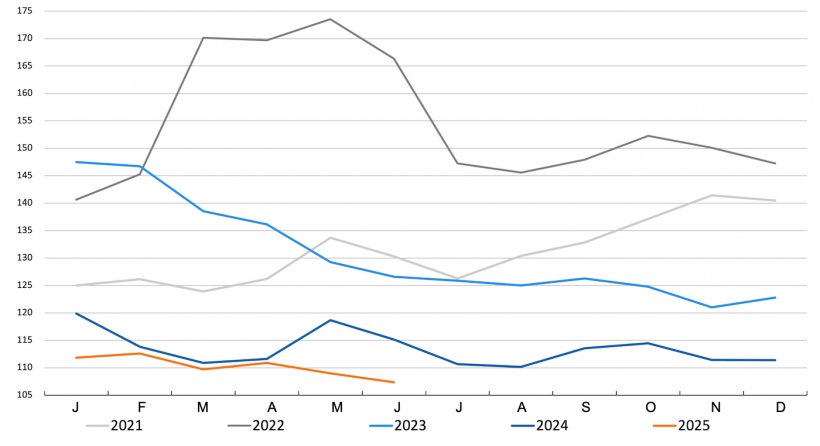 FAO cereal price index. Source: FAO.