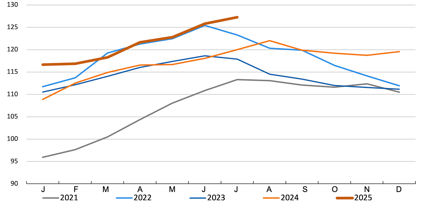FAO meat price index. Source: FAO.
