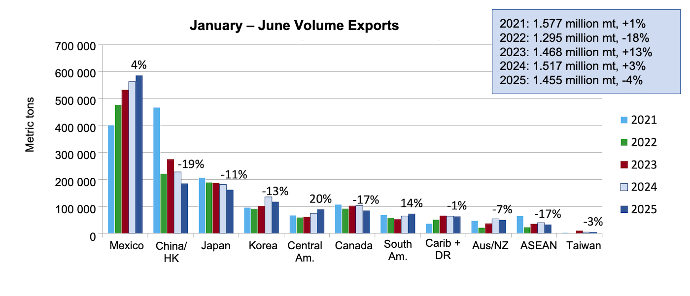 U.S. pork and pork variety meat exports to top markets. Source: USMEF/ FAS &amp; USDA.
