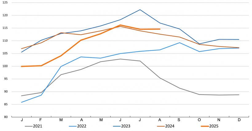 FAO pig meat price index. Source: FAO.
