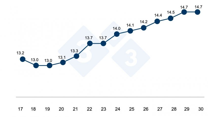 Effect of the duration of lactation on total born in the following litter (June 2009). 22,000 sows. Study period: 2 years. Summary of 10 large-sized farms (1,000 to 3,000 sows). Total born analyzed: 97,551. Source: J. Oliva. Servicios técnicos CEFU. S.A. Murcia. Spain