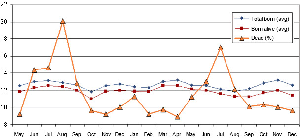 Total piglets born, born alive and mortality in the farrowing quarters