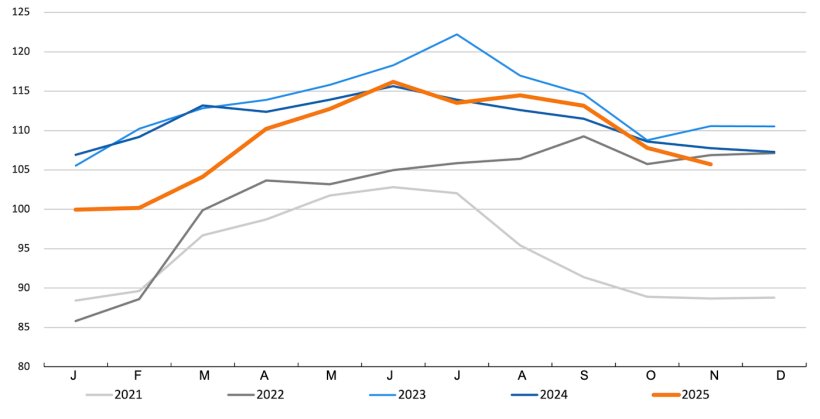 FAO pig meat price index. Source: FAO.
