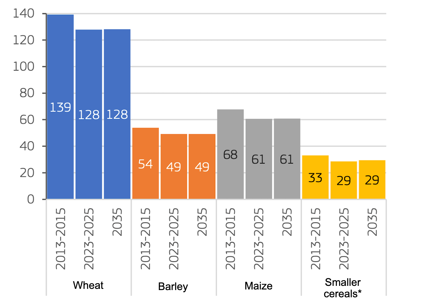 EU cereal production (million t). *Minor cereals include rye, triticale, oats, sorghum and other cereals. Source: European Commission.
