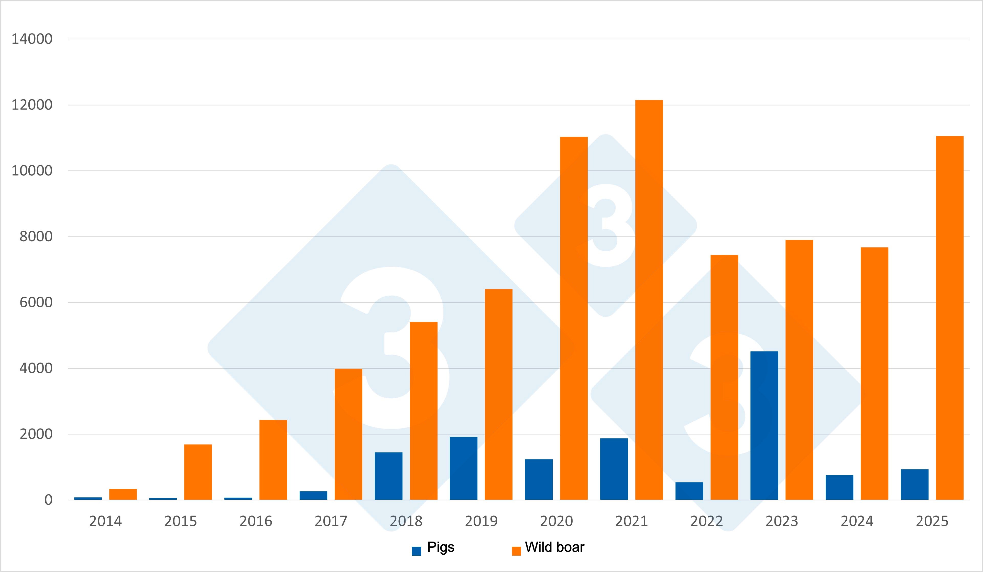<p>Total number of ASF outbreaks in wild boar and domestic pigs in Europe (excluding Russia). Source: 333 based on ADIS data.</p>
