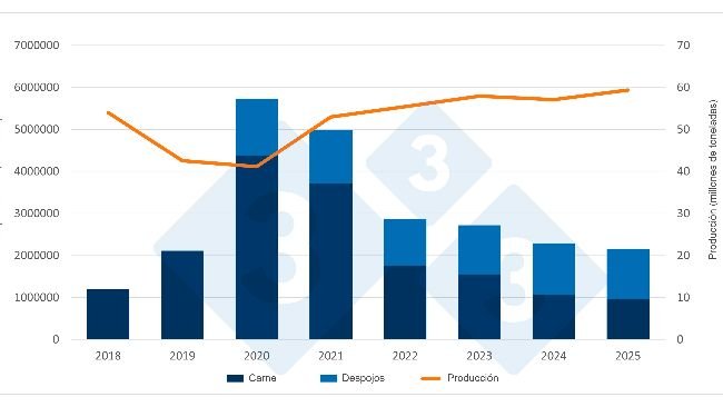 Trends in Chinese pork imports and production. Source: 333 based on data from the Chinese National Bureau of Statistics and the Ministry of Agriculture.