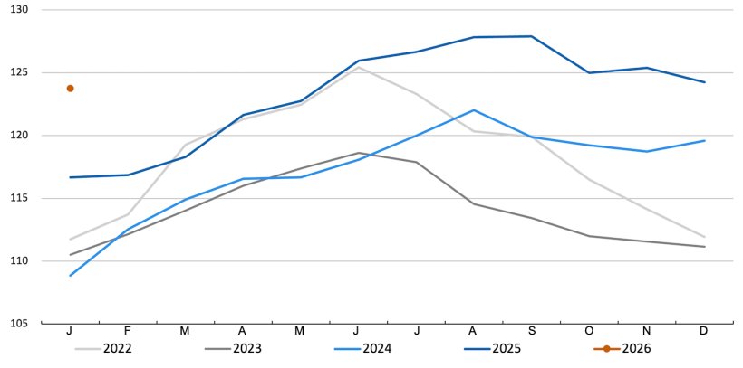FAO meat price index. Source: FAO.

