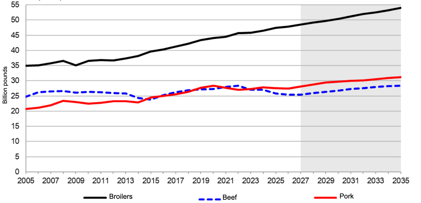 U.S. animal product production, 2005-2035. Source: USDA.
