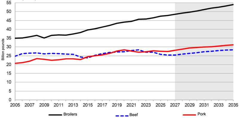 U.S. animal product production, 2005-2035. Source: USDA.
