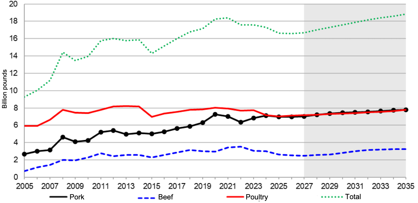 U.S. meat exports, 2005-2035. Source: USDA.