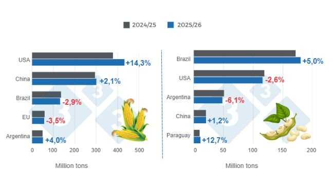 Graph 1: Harvest projection for the main global producers of corn and soybean - 2025/26 campaign versus 2024/25 cycle - latest update March 10, 2026. Done by the Department of Economics and Sustainability of Pig333 Latin America with data from FAS - USDA
