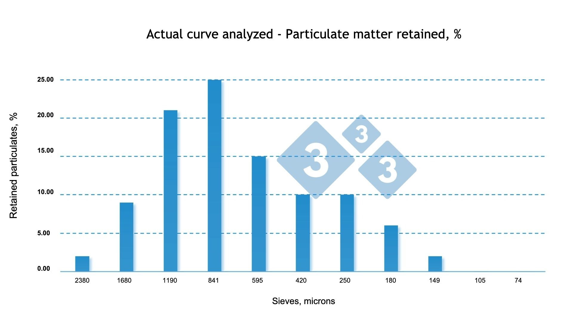 <p>Figure 3: Actual feed particle retention curve of growing pigs from a commercial farm, in this feed there is a higher % of particles retained in the larger caliber sieves, evidencing that the ration contains coarser particles than expected for this category of animals.</p>