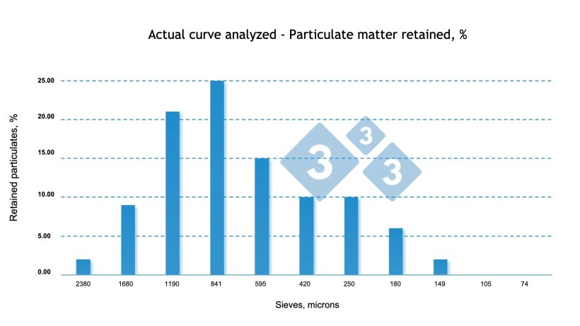 Figure 3: Actual feed particle retention curve of growing pigs from a commercial farm, in this feed there is a higher % of particles retained in the larger caliber sieves, evidencing that the ration contains coarser particles than expected for this category of animals.
