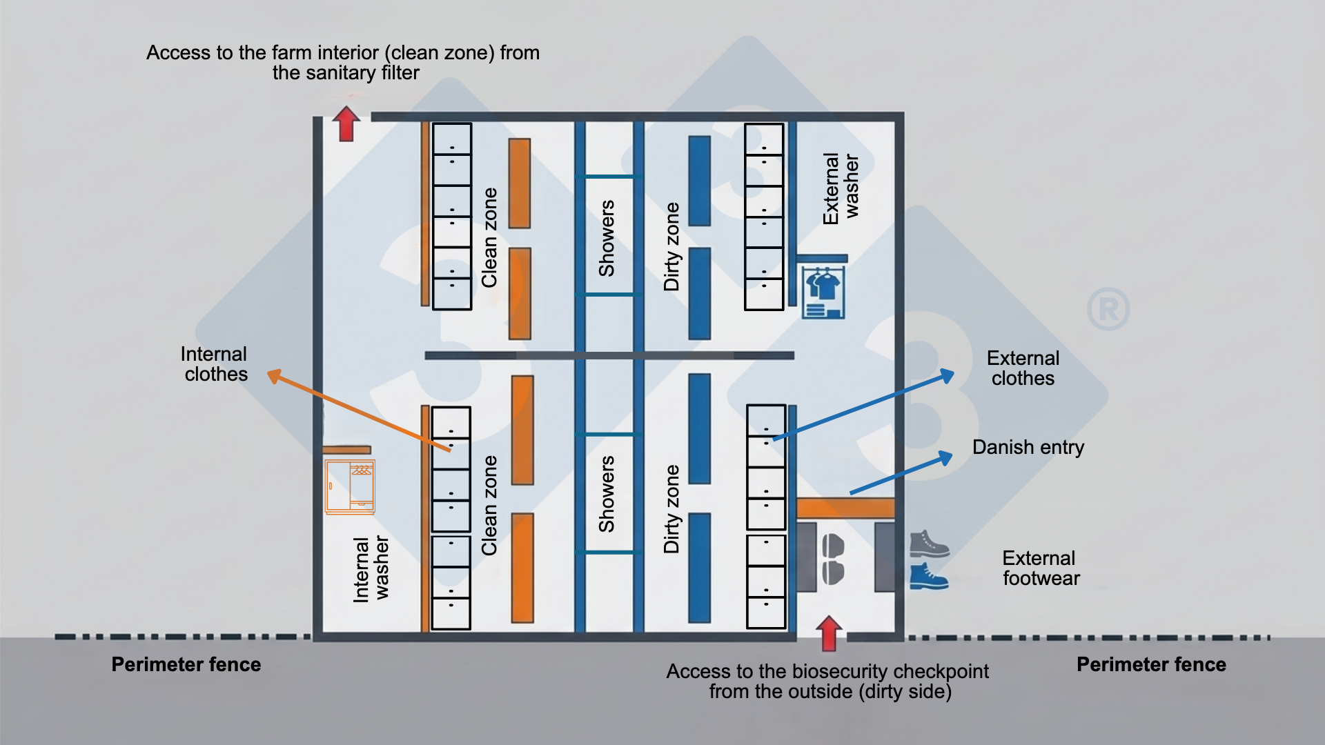 <p>Figure 2. Diagram of a biosecurity checkpoint showing the physical separation achieved using Danish entries to keep footwear outside the changing area, as well as the required sequence: dirty zone, showers, and clean zone.</p>