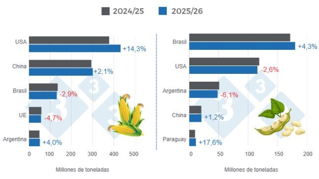 Harvest projections for the world’s leading corn and soybean producers—2025/26 crop year versus 2024/25 crop year—last updated: April 9, 2026. Prepared by 333 Latin America using data from FAS–USDA.