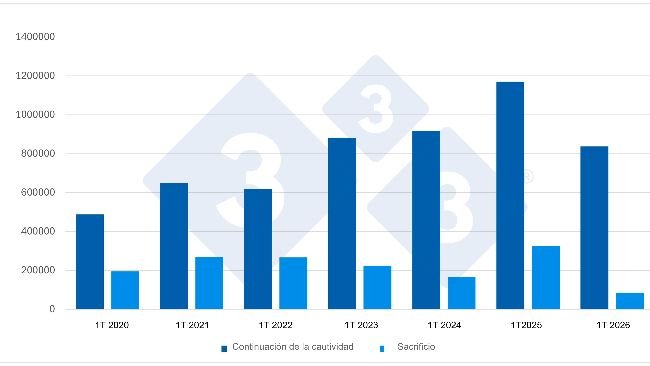 Figure 1. Trends in Spanish imports during the first quarter of pigs intended for further rearing and slaughter. Source: 333, based on data from MAPA.