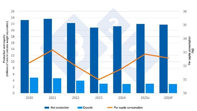 Economic indicators for the swine industry (estimated data for 2025 and forecasts for 2026). Source: 333, based on data from DG Agri.