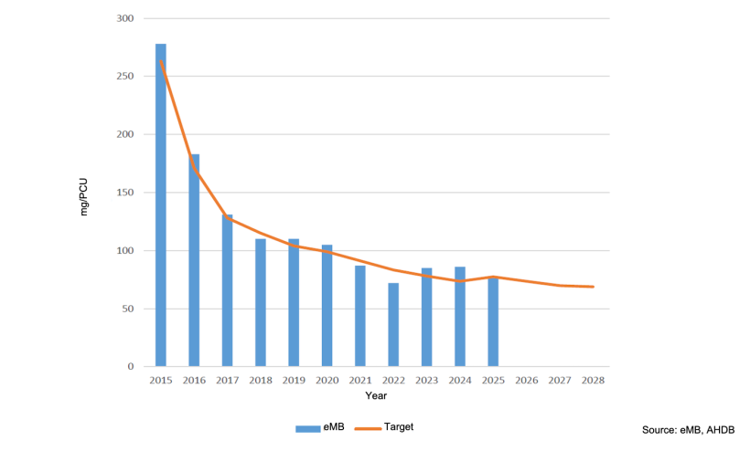 Total antibiotic use in pigs in the UK recorded in eMB with annual target line 2015–2028 (mg/PCU). Source: eMB, AHDB.