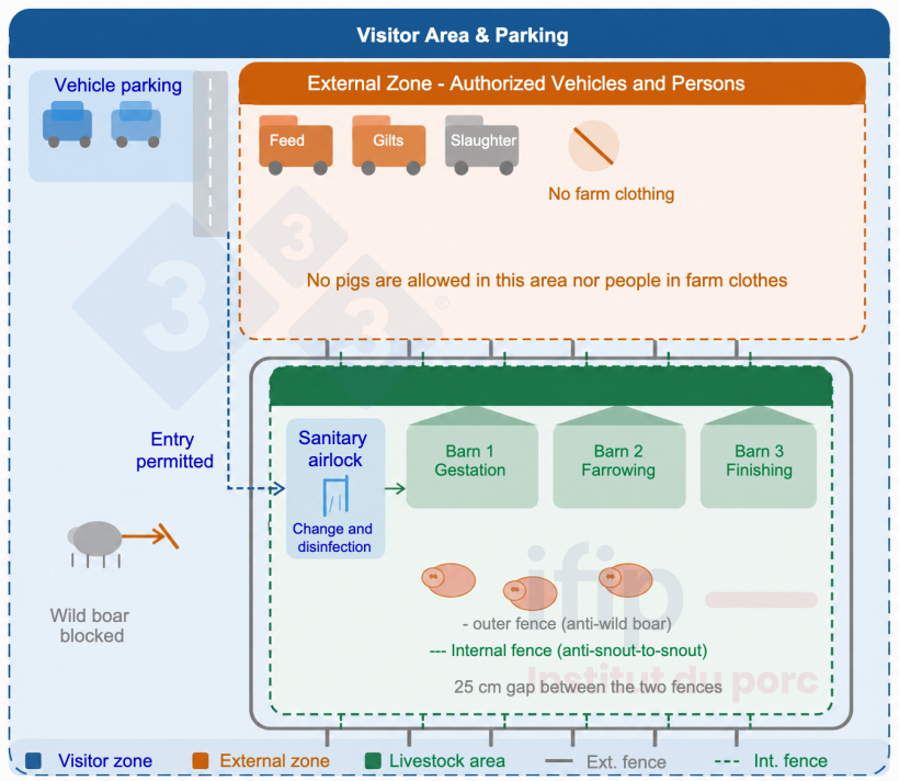Zoning and biosecurity plan for a pig farm.