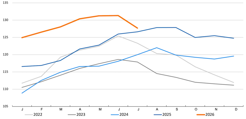 FAO meat price index. Source: FAO.