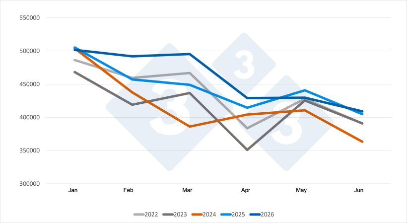 Trends in monthly Spanish pork production in metric tons of carcass weight. Source: 333, based on data from MAPA.