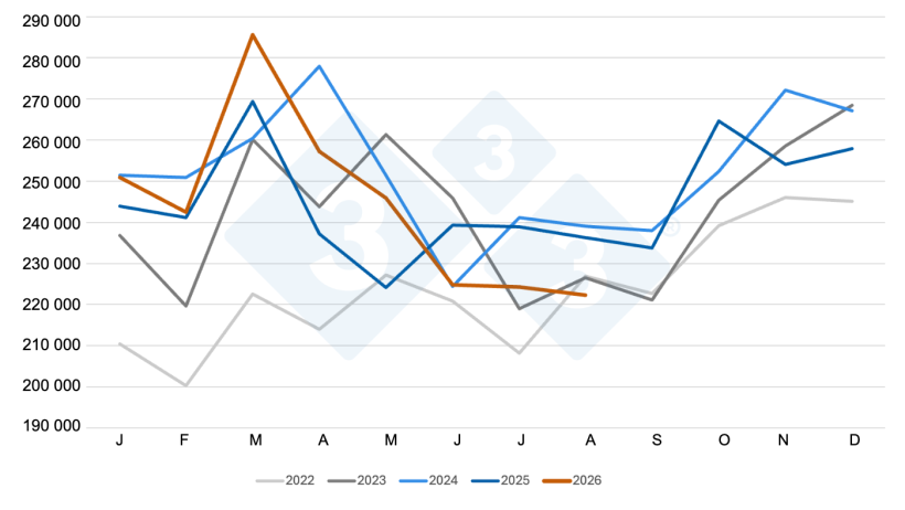 U.S. monthly pork and variety meat export volumes (metric tons). Source: Created by 333 with USMEF data.