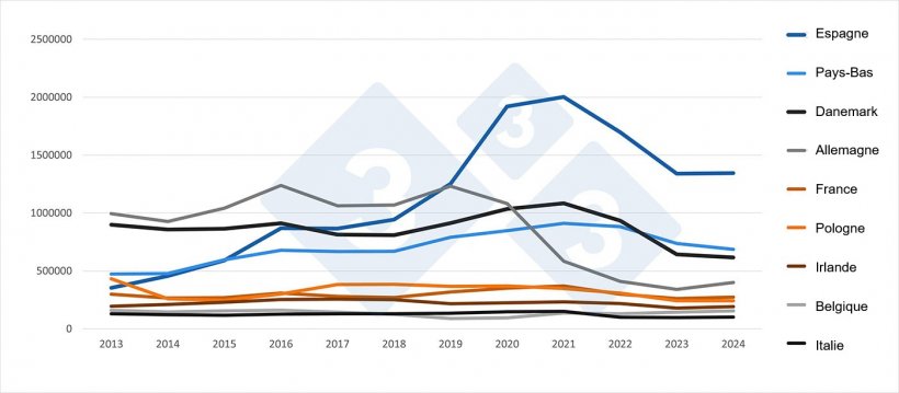 Exportations extra-UE de viande de porc par &Eacute;tat membre (2013&ndash;2024). Source : 333 &agrave; partir des donn&eacute;es de Pigmeat Trade Data.

