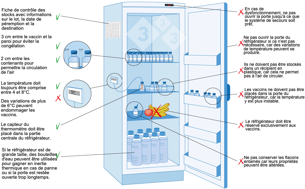 <p>Figure 3 : Stockage et conservation des vaccins à l'élevage.</p>