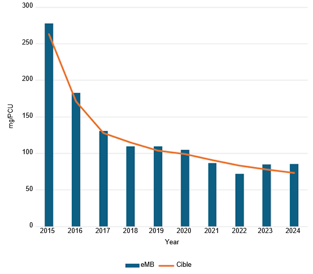 <p>Utilisation totale d'antibiotiques chez les porcs enregistrée dans l'eMB en 2024</p>