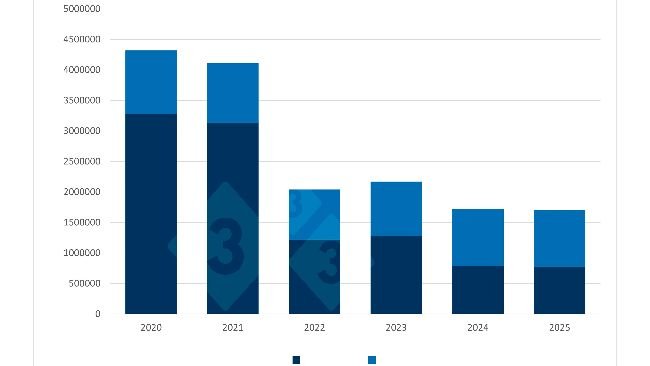 Importaciones chinas de carne de cerdo y despojos porcinos entre enero y septiembre. Fuente: 333 a partir de datos de la Administración General de Aduanas de China.