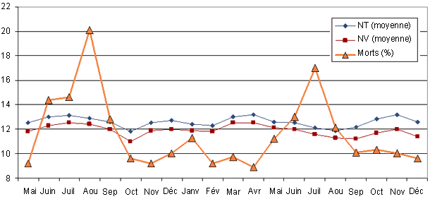 Nés totaux, vivants et mortalité en maternité