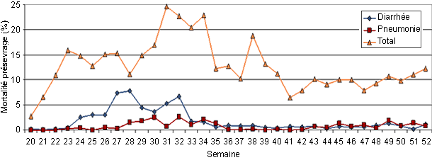 Pourcentage de mortalité en maternité