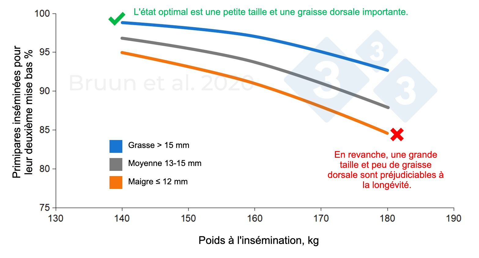 <p>Relation entre le poids et l'épaisseur de la graisse dorsale des cochettes lors de la première insémination et leur durée de vie productive et leur longévité. Bruun et al. (2020) : Rapport d'essai n° 1206, SEGES Innovation</p>