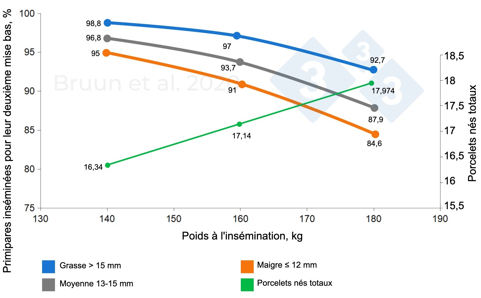 <p>Relation entre le poids et l'épaisseur de la graisse dorsale des cochettes lors de la première insémination et leur durée de vie productive et leur longévité. Bruun et al. (2020) : Rapport d'essai n° 1206, SEGES Innovation</p>