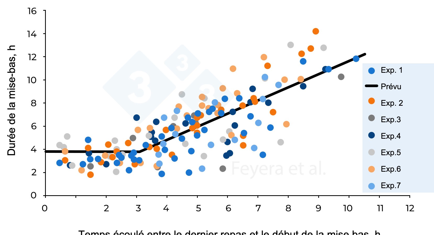 <p>Figure 2. Relation entre le temps &eacute;coul&eacute; entre le dernier repas et le d&eacute;but de la mise bas et la dur&eacute;e de la mise bas. Dans l'exp&eacute;rience 1, les truies ont re&ccedil;u deux rations quotidiennes, tandis que dans les exp&eacute;riences 2 &agrave; 7, elles ont re&ccedil;u trois rations quotidiennes. Les cercles de diff&eacute;rentes couleurs indiquent les truies individuelles &eacute;tudi&eacute;es dans 7 exp&eacute;riences pr&eacute;c&eacute;dentes, tandis que la ligne continue indique les valeurs pr&eacute;vues. Feyera et al. (2018) : Journal of Animal Science. 96 : 2320-2331.</p>
