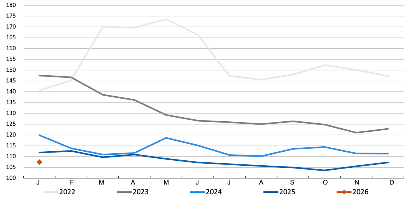 FAO Cereal Price Index. Source: FAO.