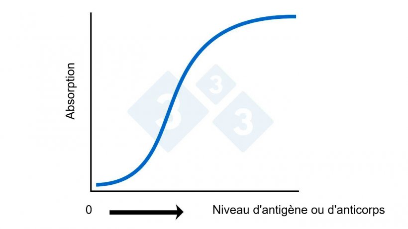 Figure 2A. ELISA : Calcul du taux d&#39;antig&egrave;ne ou d&#39;anticorps bas&eacute; sur l&#39;absorption.
