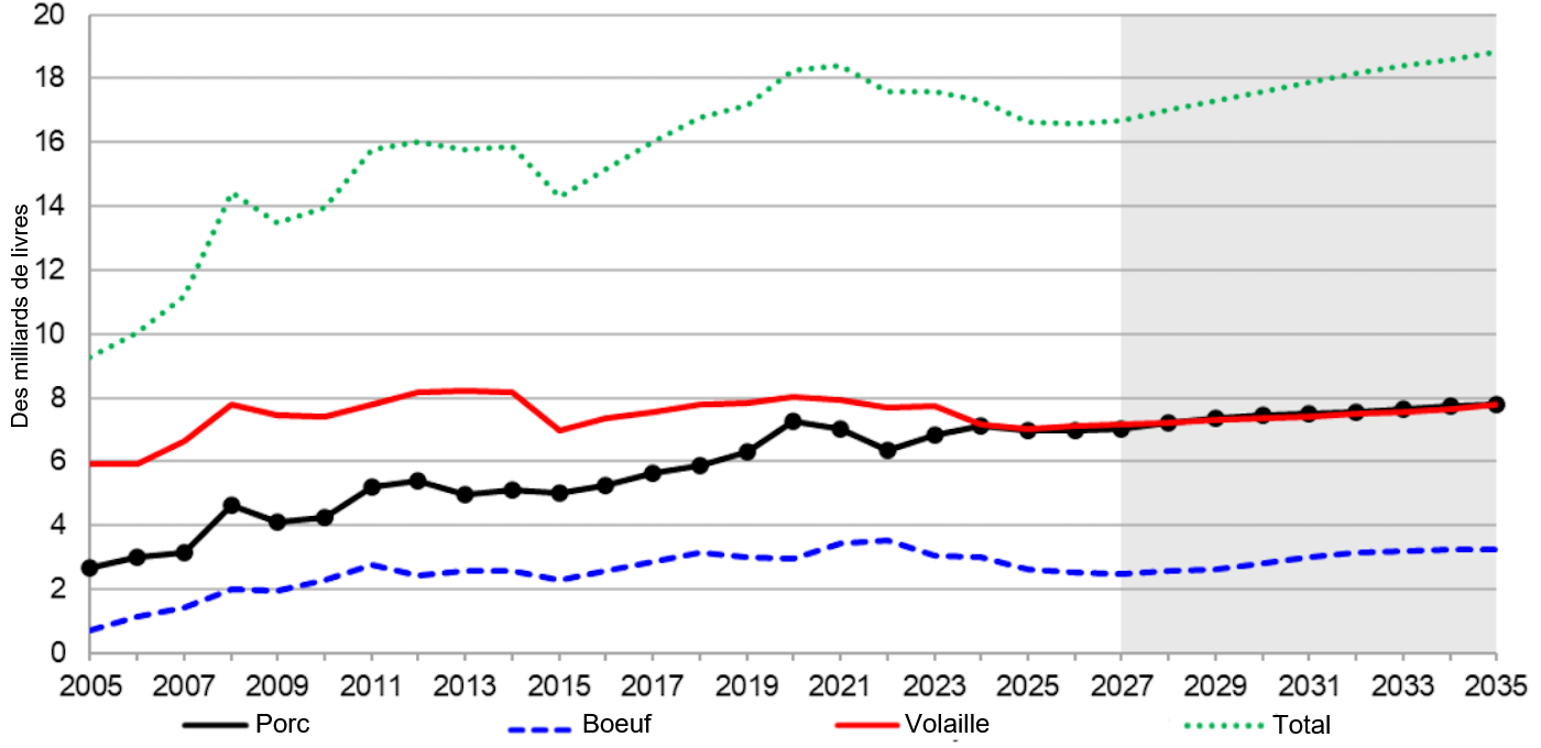 U.S. meat exports, 2005-2035
