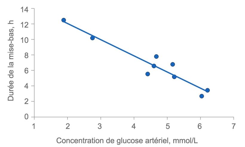 Figure 2 : La dur&eacute;e de la mise-bas est beaucoup prolong&eacute;e si les truies sont &agrave; court d'&eacute;nergie. Normalement, le glucose plasmatique reste constant &agrave; 4,5 mmol / L (entre 4 et 5), mais peu de temps apr&egrave;s l&rsquo;alimentation, il d&eacute;passe ce niveau et plusieurs heures apr&egrave;s l&rsquo;alimentation, le glucose plasmatique peut &ecirc;tre compromis si le d&eacute;p&ocirc;t de glycog&egrave;ne dans le foie s'&eacute;puise.
