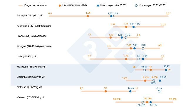Graphique 1. Prévisions des prix du porc en 2026 : comparaison entre les prévisions des utilisateurs de 333 et le prix moyen réel en 2025 et sur la période 2020-2025. Pour chaque pays, la plage des réponses est représentée par la barre orange, indiquant les valeurs maximale, minimale et la médiane. Le prix moyen réel en 2025 et sur 2020-2025 est indiqué par des points bleus. Le nombre de données analysées pour chaque pays est indiqué entre parenthèses.