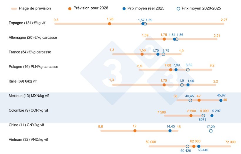 Graphique 1. Pr&eacute;visions des prix du porc en 2026 : comparaison entre les pr&eacute;visions des utilisateurs de 333 et le prix moyen r&eacute;el en 2025 et sur la p&eacute;riode 2020-2025. Pour chaque pays, la plage des r&eacute;ponses est repr&eacute;sent&eacute;e par la barre orange, indiquant les valeurs maximale, minimale et la m&eacute;diane. Le prix moyen r&eacute;el en 2025 et sur 2020-2025 est indiqu&eacute; par des points bleus. Le nombre de donn&eacute;es analys&eacute;es pour chaque pays est indiqu&eacute; entre parenth&egrave;ses.
