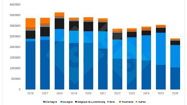 Exportations néerlandaises de porcelets au premier semestre (2016-2026). Source : 333 d’après les données du RVO.