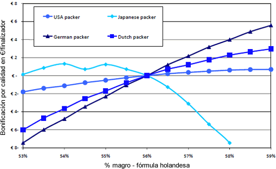 Ejemplo de calidad de las bonificaciones para canales sin magro para los procesadores en diferentes países. Según la fórmula holandesa, la base es de 56%.