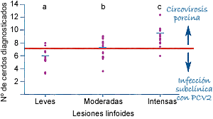 gráfica cerdos diagnosticados